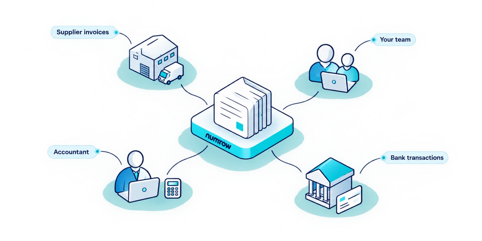 Supplier invoices, your team, your accountant and your bank transactions, all meeting at numrow